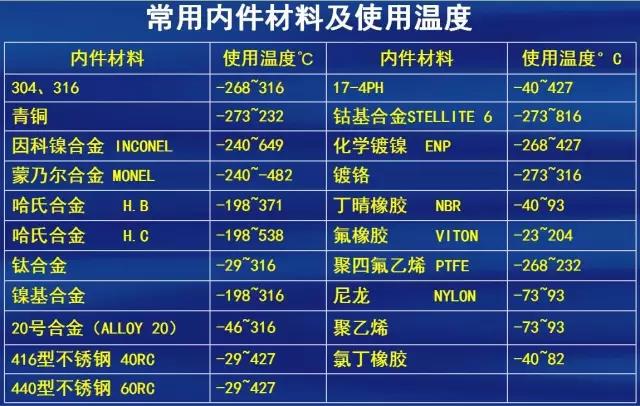 閥門(mén)常用內(nèi)件材料以及使用溫度